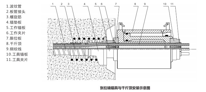 QSM张拉端锚具与千斤顶安装示意图,系统由张拉端锚具(QSM锚具、BM锚具)、固定端锚具(H型、P型、PT型)、连接器及波纹管组成,适用于预应力混凝土结构的张拉与锚固施工。